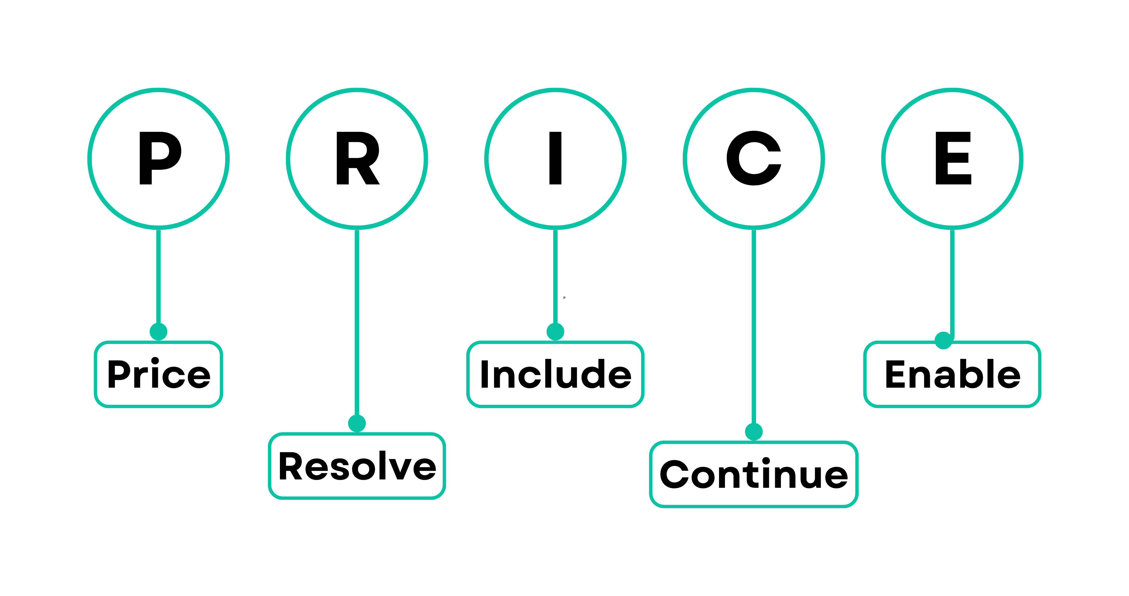 PRICE framework diagram for AI chatbot sales conversations