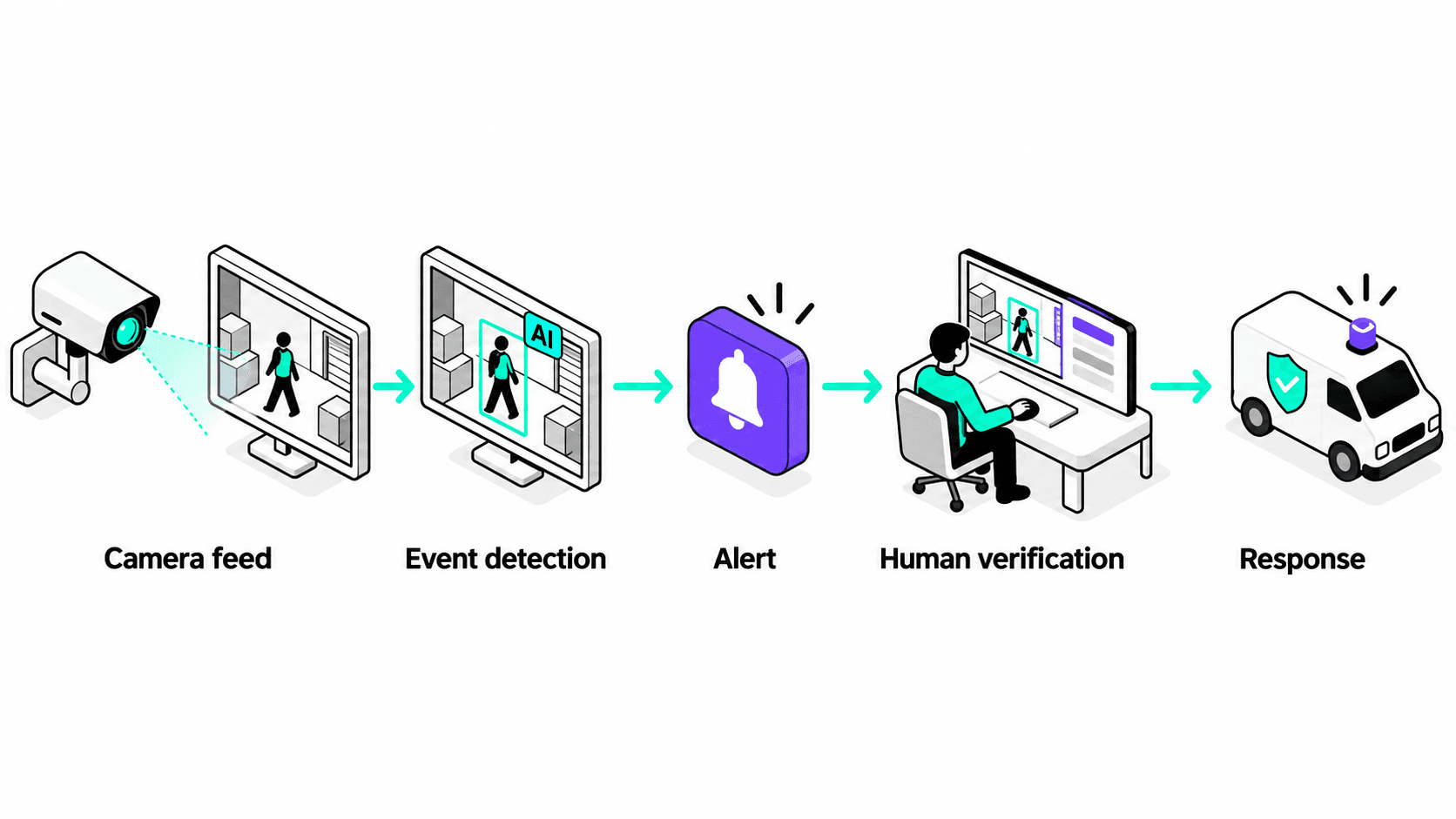 Operating model diagram showing camera feed, event detection, alert, human verification, and response