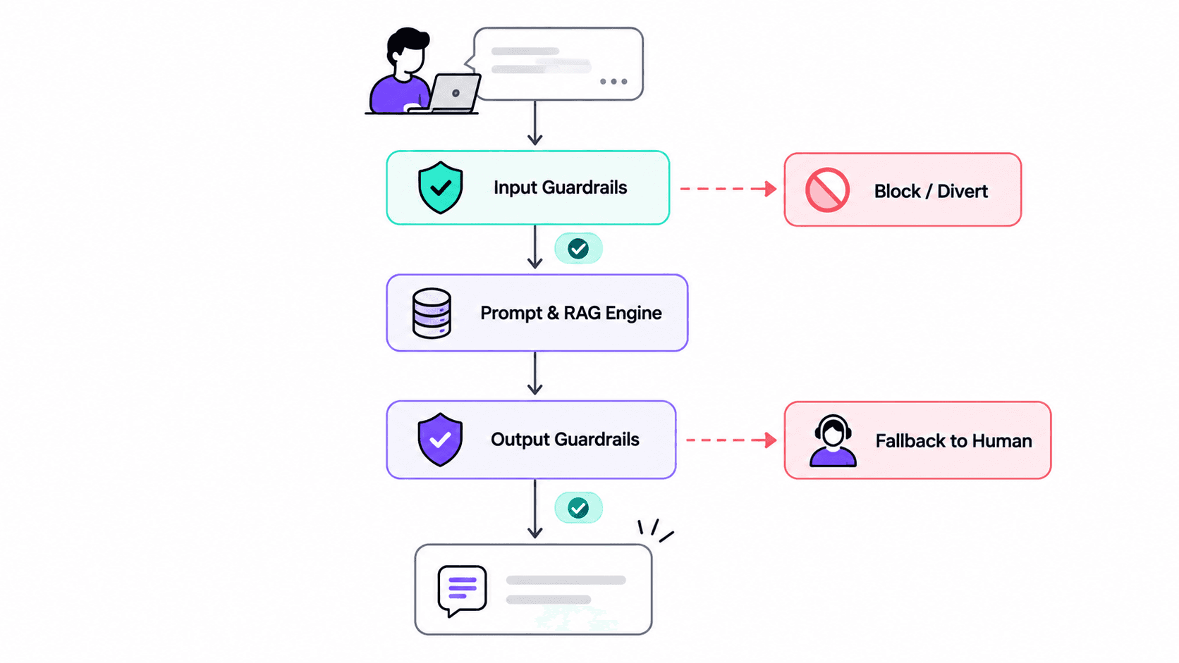 A customer query passes through input guardrails, which can block or divert it. Valid queries reach the prompt and RAG engine, then output guardrails check facts and policy, falling back to a human agent when a response fails the check before it reaches the customer.