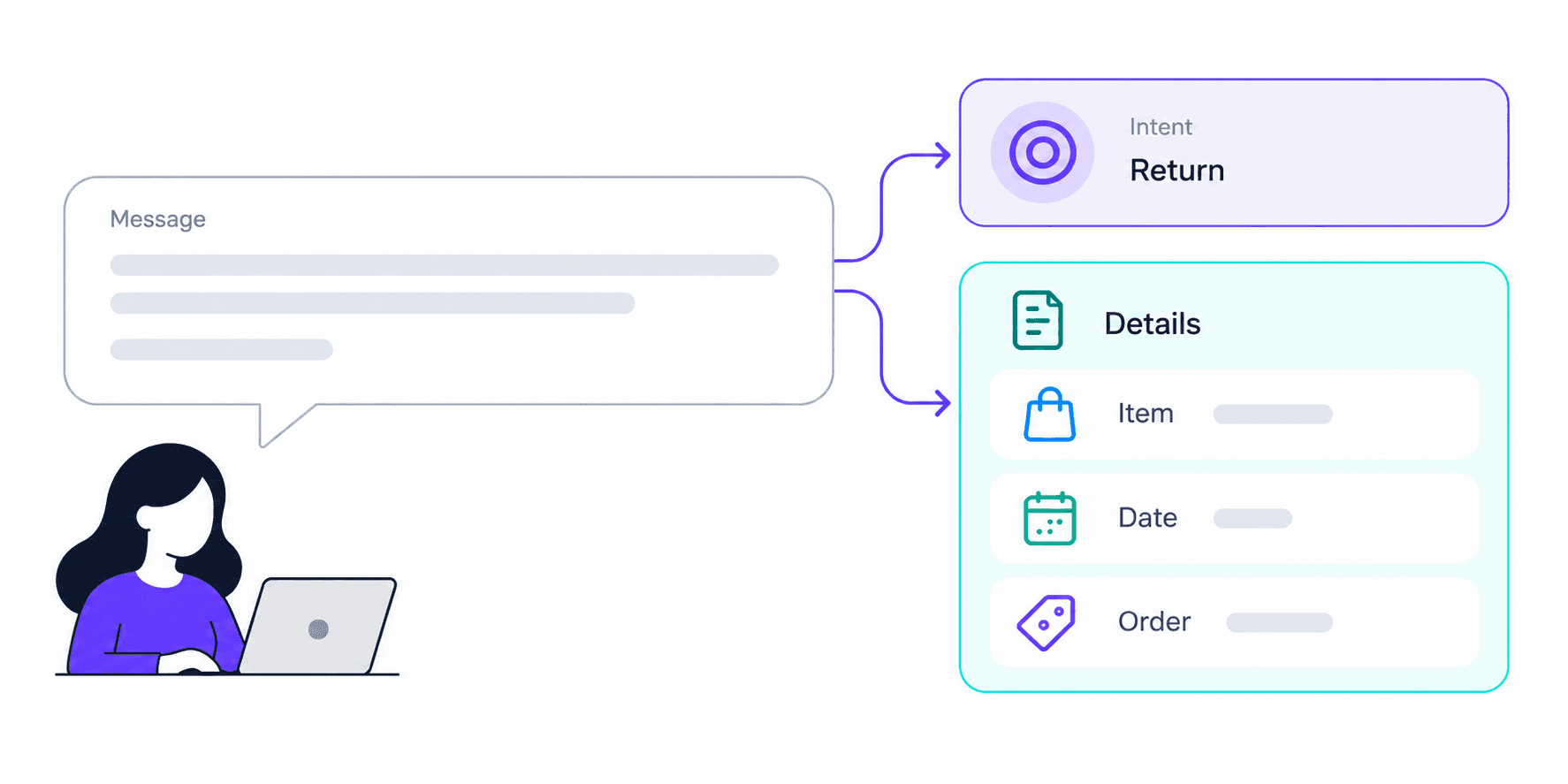 A single customer message is parsed into two outputs: an intent of Return, and a details panel listing three extracted entities — item, date, and order.